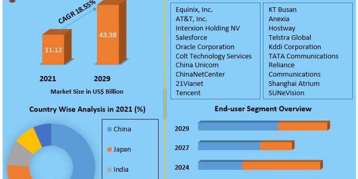 Asia Pacific Data Center Colocation Market on a Growth Trajectory to US$ 43.38 Bn by 2030