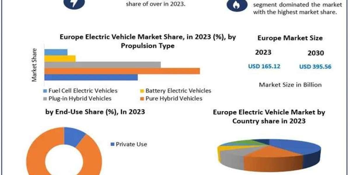 Europe Electric Vehicle Market Top Manufacturers, Business Demands And  Forecast to 2030