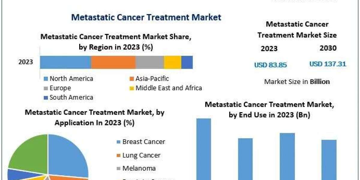 Metastatic Cancer Treatment Market Business Outlook ,Industry Trends And Forecast 2030