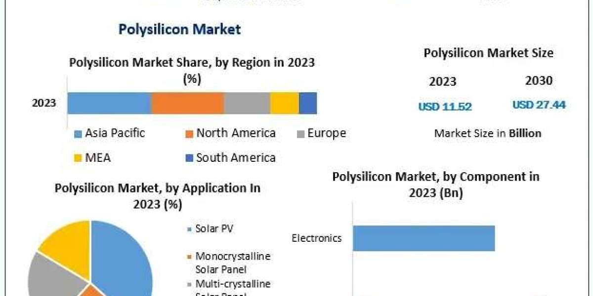 Polysilicon Market Expected to Expand with a Robust 13.2% CAGR