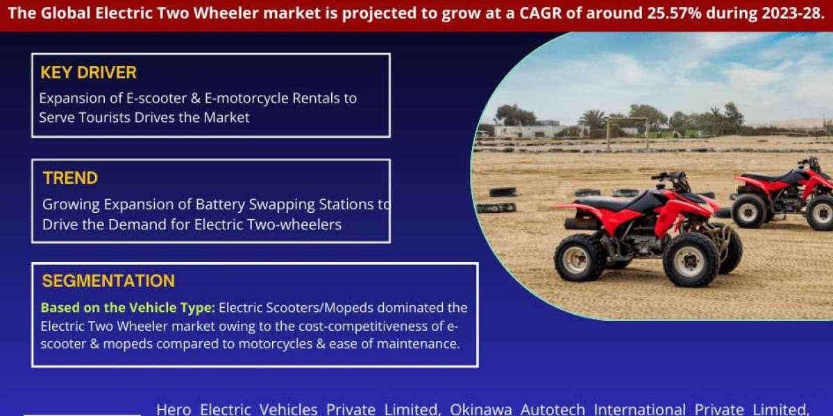 Electric Two Wheeler Market to Observe Prominent CAGR of 25.57% by 2028