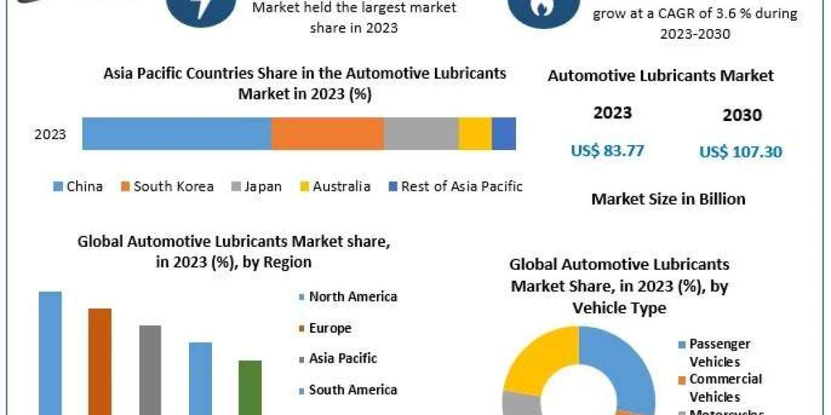 Automotive Lubricants Market Analysis and Forecast: Trends from 2024 to 2030