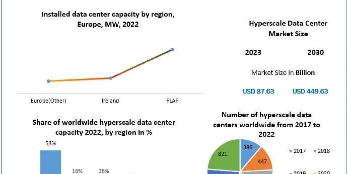 Hyperscale Data Center Market Trending Factors, Segmentation, Scope and Regional Insights 2030