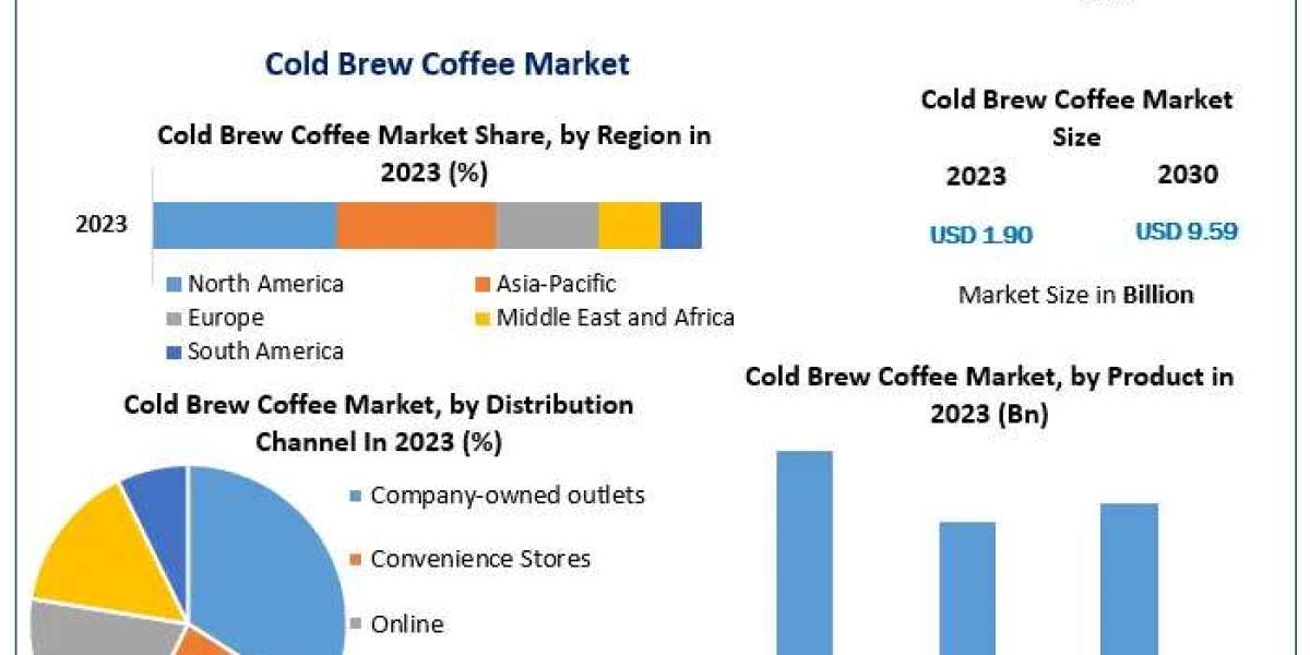 Cold Brew Coffee Market Expected to Experience Growth Amid Rising Popularity of Artisan Coffee Trends