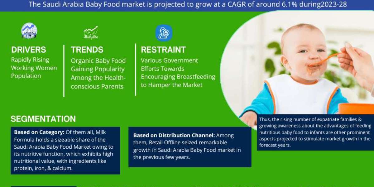 Saudi Arabia Baby Food Market to Observe Prominent CAGR of 6.1% by 2028