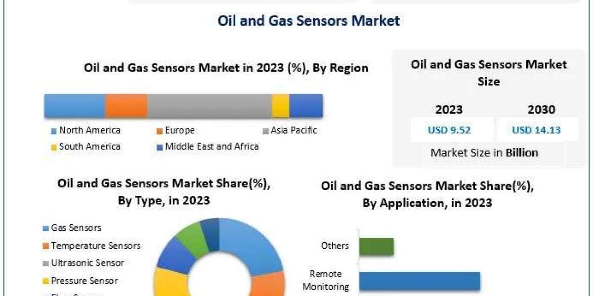 Oil & Gas Sensors Market Key Trends, Covid-19 Impact Analysis And Trends