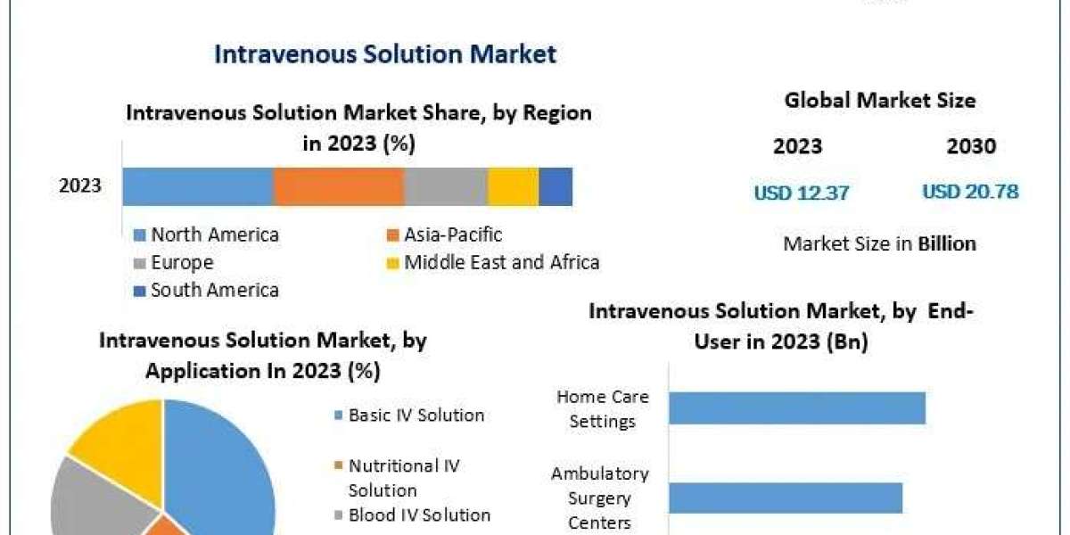 Intravenous Solution Market Analysis and Forecast: Trends from 2024 to 2030