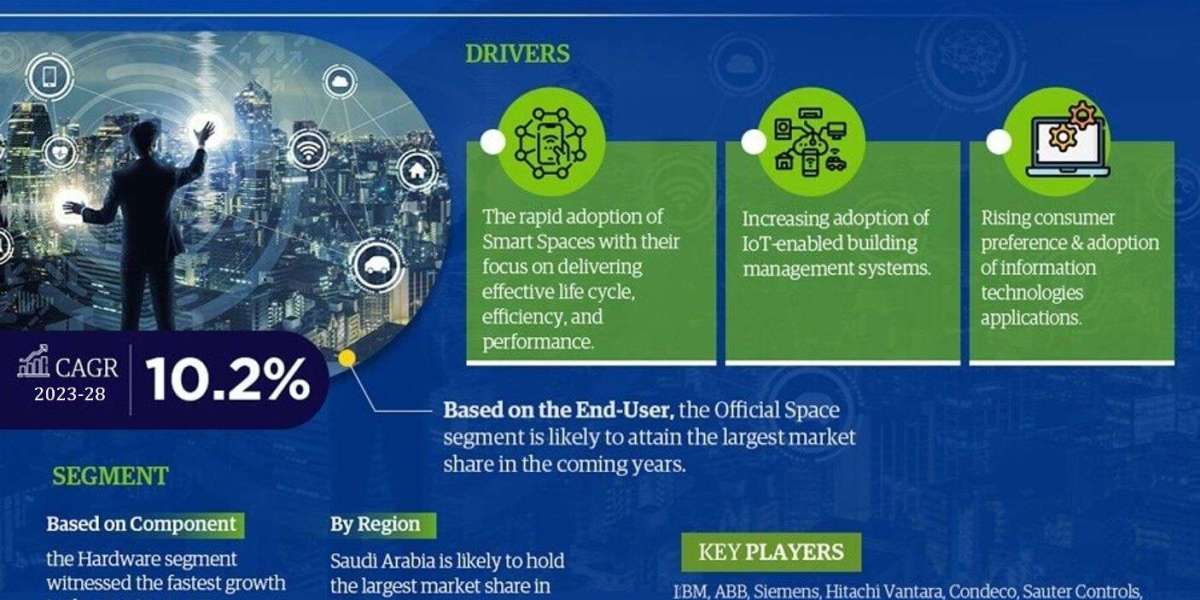 GCC Smart Space Management Systems Market to Observe Prominent CAGR of 10.2% by 2028