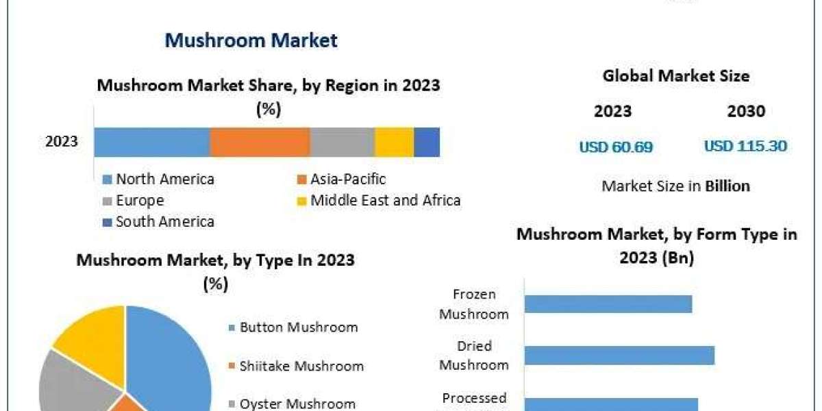 Rising Health Awareness Boosts Growth in the Global Mushroom Market