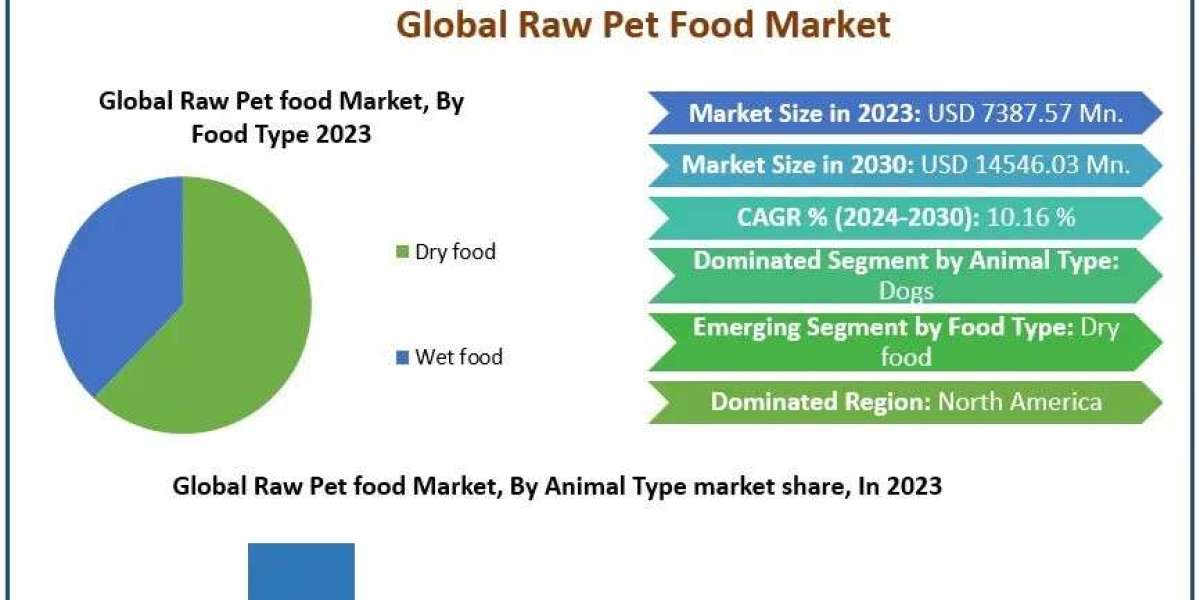 Raw Pet Food Market Industry Analysis ,  Leading players, Growth Drivers And Forecast 2030