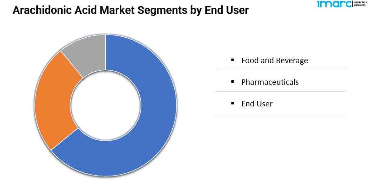 Arachidonic Acid Market Size, Share Analysis and Forecast Report 2032