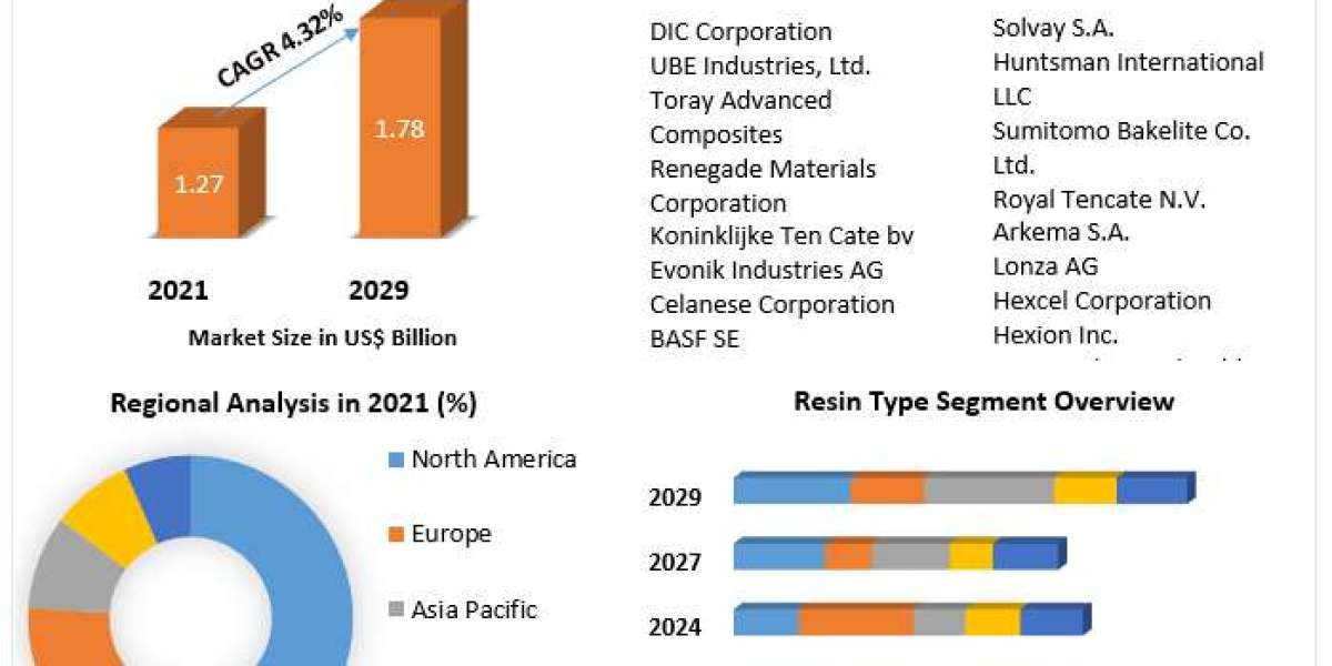 High Temperature Composite Resin Market Forecasted for Continuous Growth Driven by Technological Innovations