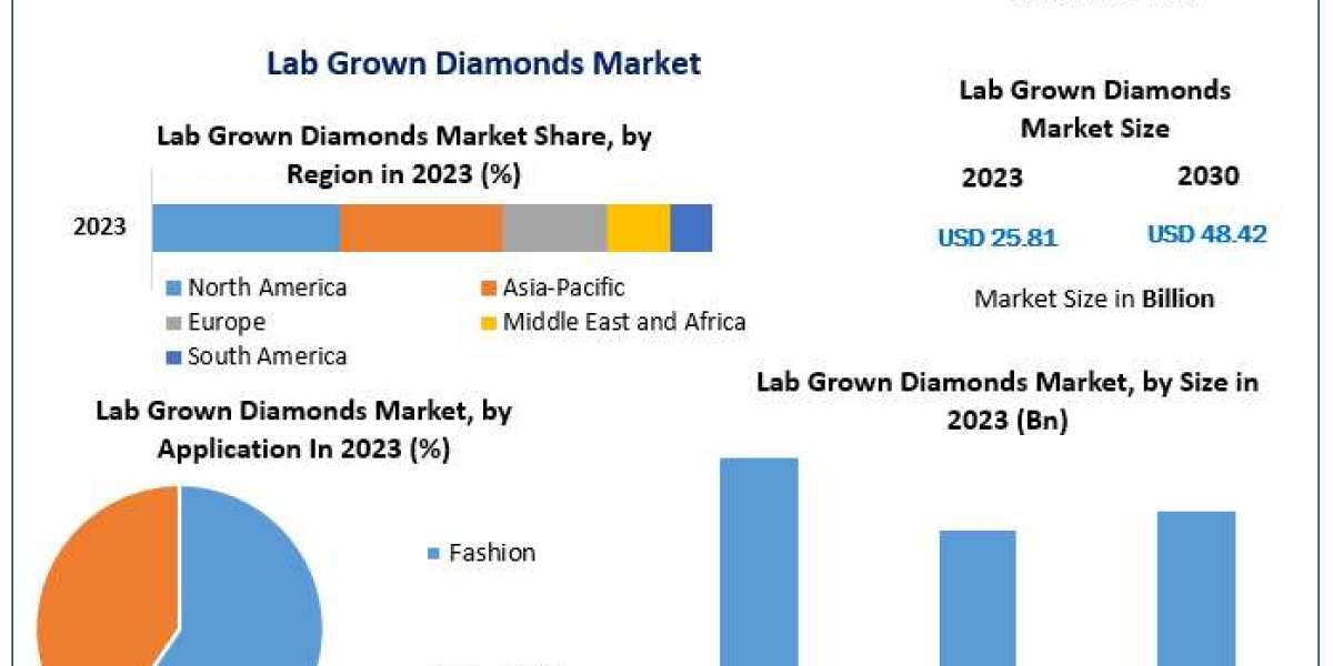 Lab Grown Diamonds Market Poised for 9.4% CAGR Growth, Expected to Hit $48.42 Billion by 2030