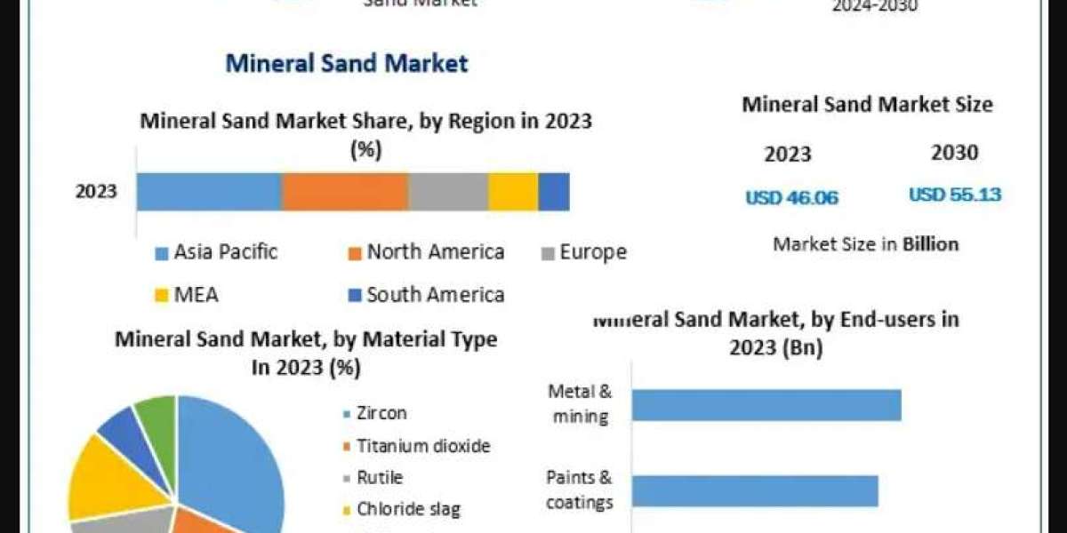 Mineral Sand Market Share, Leading Players and Demand Forecast to 2030