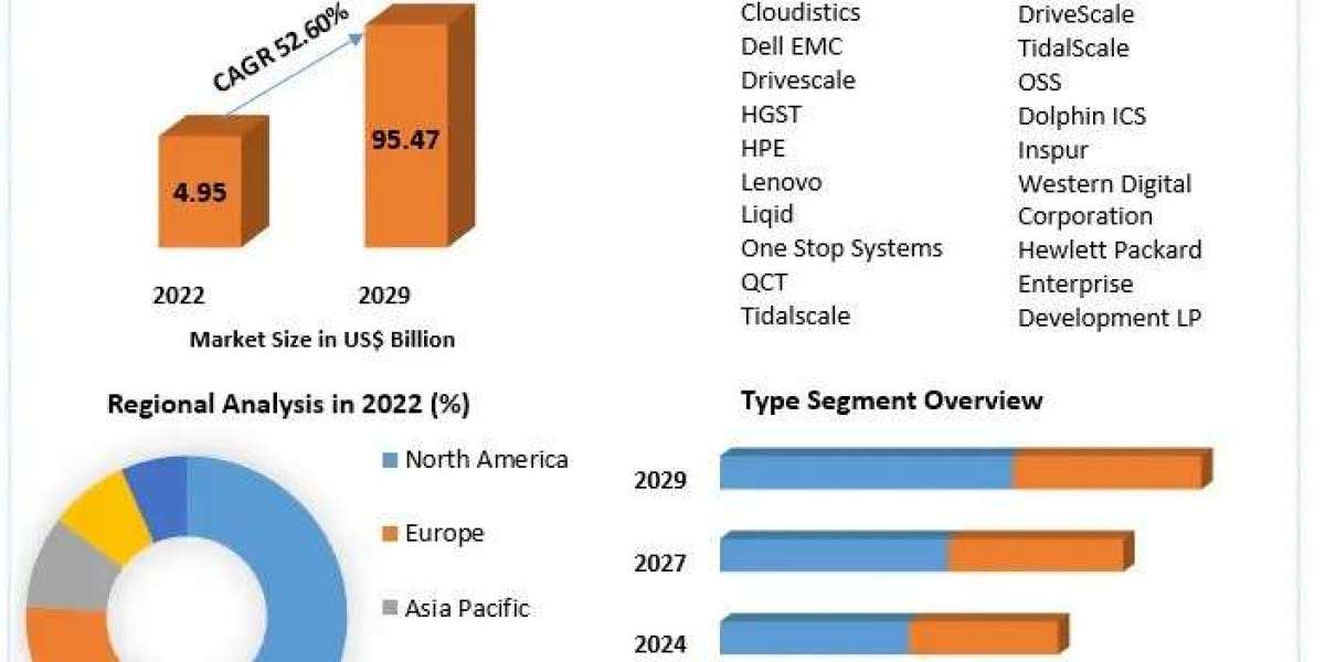 Composable Infrastructure Market Extensive Industry Analysis, Growth Rate And  Future Prospects