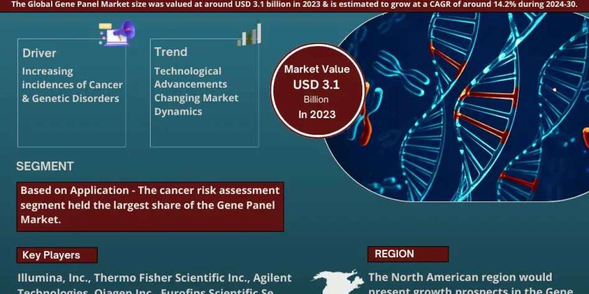 Gene Panel Market Witness Highest Growth at a CAGR of 14.2% by 2030