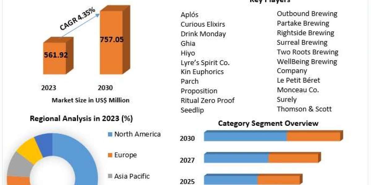 Non-alcoholic Spirits Market Industry Evaluation, Size, Key Drivers, and Future Movements