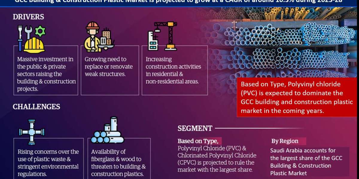 GCC Building & Construction Plastic Market to Observe Prominent CAGR of 10.3% by 2028