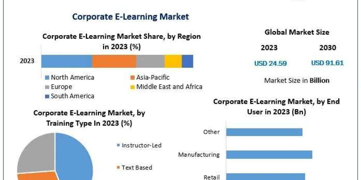 Corporate E-Learning Market Business Size ,Research Statistics And Forecast 2030