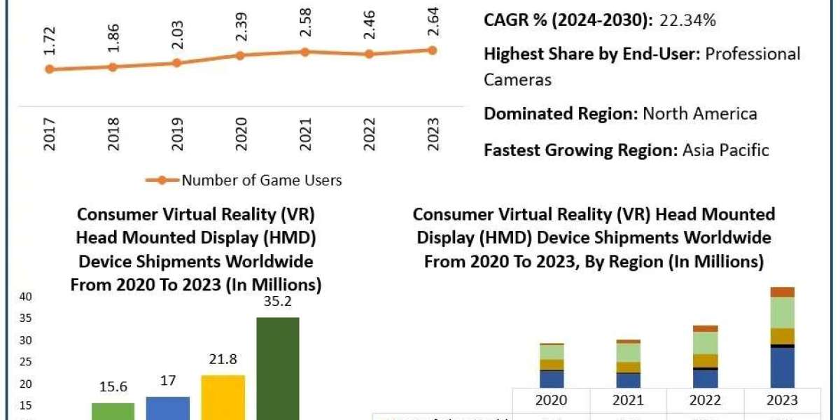 Innovations in VR Technology Propel Virtual Reality Camera Market Expansion