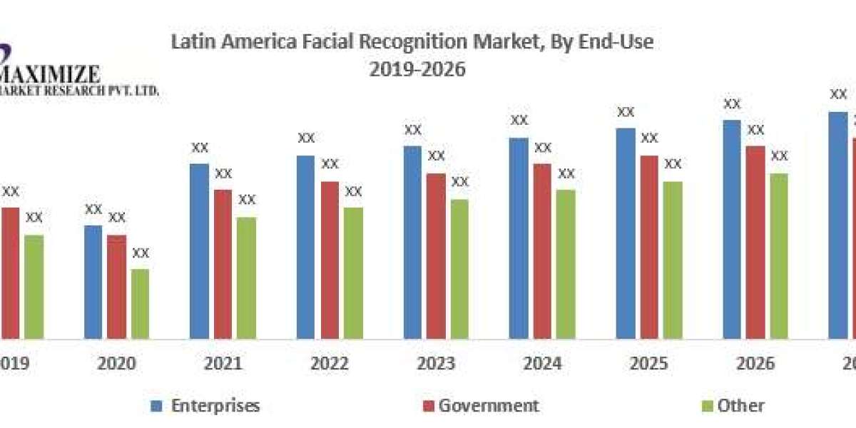 Latin America Facial Recognition Market Study, Magnitude, Major Catalysts, and Expected Changes