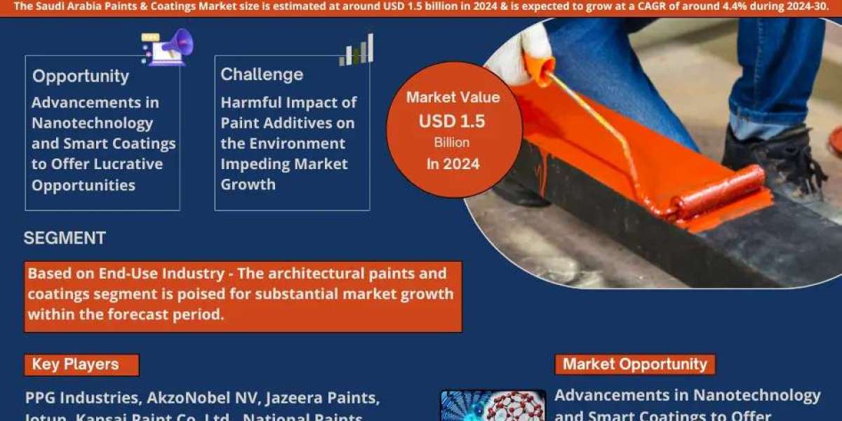 Saudi Arabia Paints & Coatings Market Witness Highest Growth at a CAGR of 4.4% by 2030