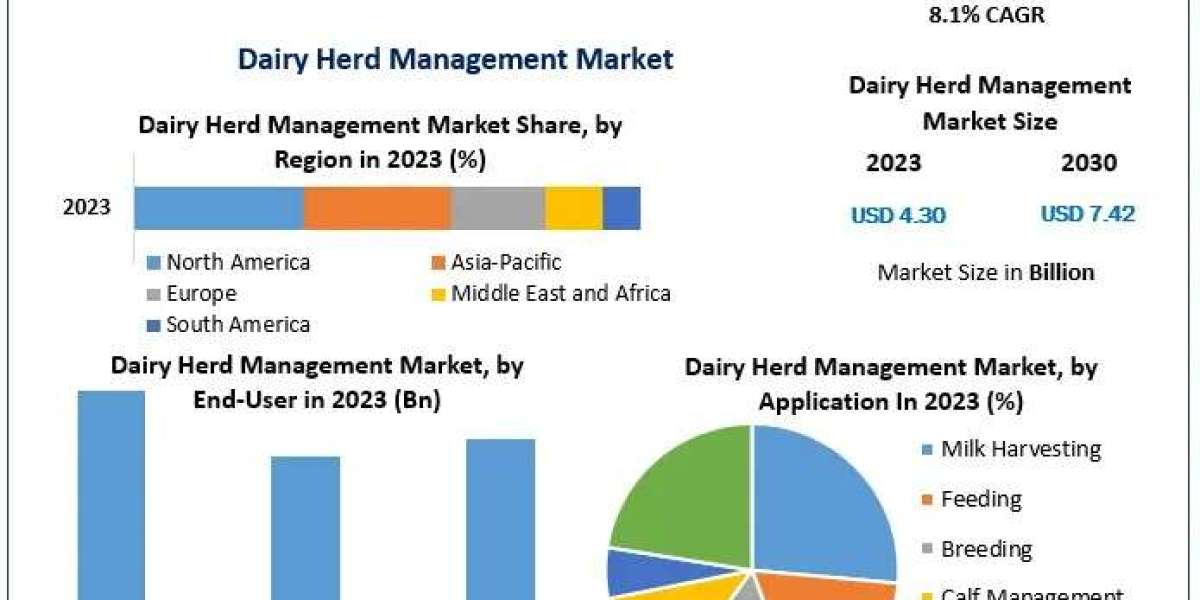 Dairy Herd Management Market Forecast: Key Trends and Growth Opportunities