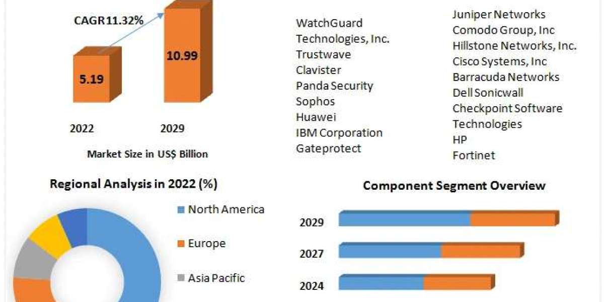 Unified Threat Management Market Expected to Reach $10.99 Billion by 2029