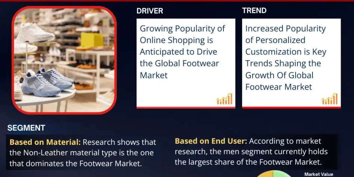 Key Manufacturers Operating in Footwear Market to Hit Lucrative Growth CAGR of 4.3% by 2030