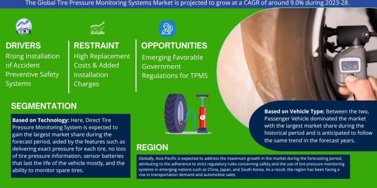 Tire Pressure Monitoring Systems Market to Observe Prominent CAGR of 9.0% by 2028