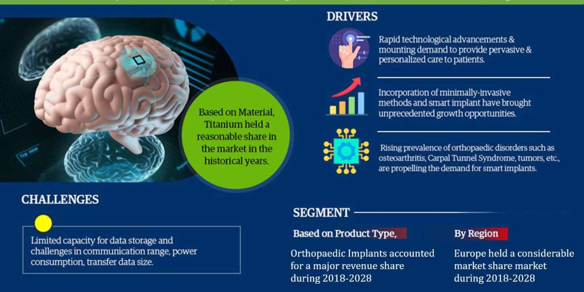 Smart Implants Market to Observe Prominent CAGR of 8.62% by 2028