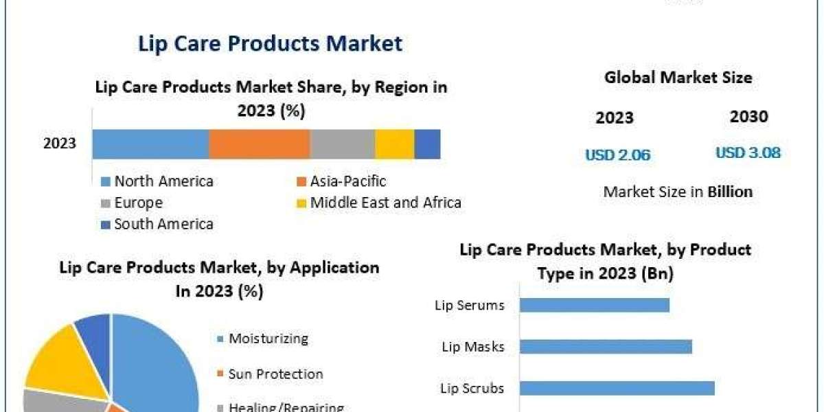 Lip Care Products Market Research Covers, Future Trend, Analysis And Forecast 2030