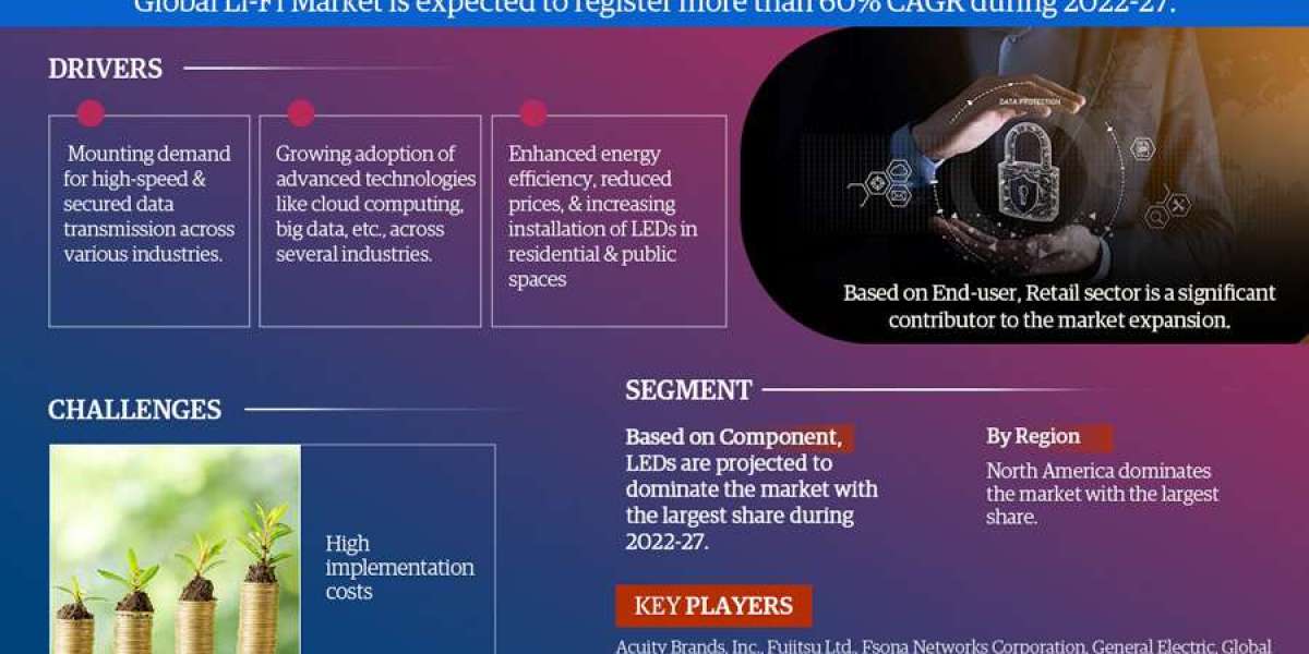 Li-Fi Market to Observe Prominent CAGR of 60% by 2027