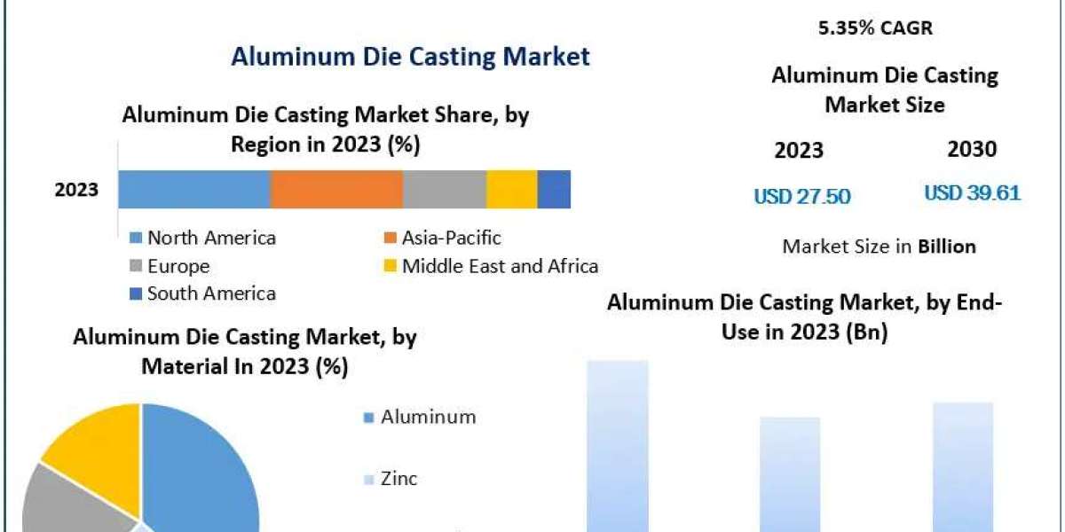 Aluminum Die Casting Market Size Reaches USD 27.50 Billion, Building & Construction Segment Key Focus