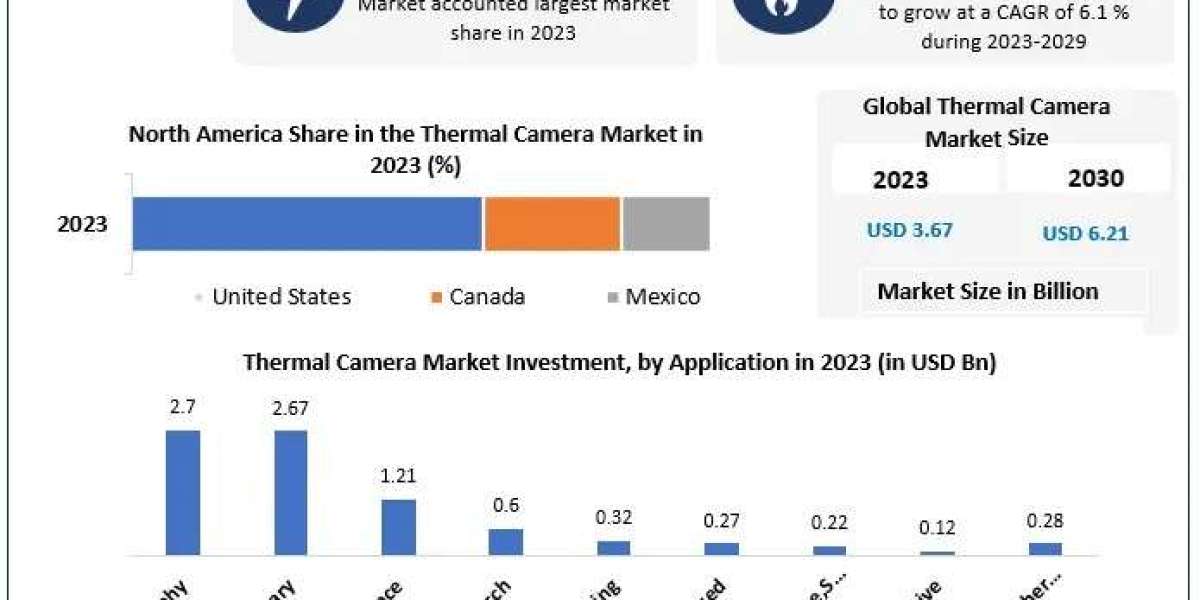 Thermal Camera Market Insights: Innovations Driving Industry Expansion