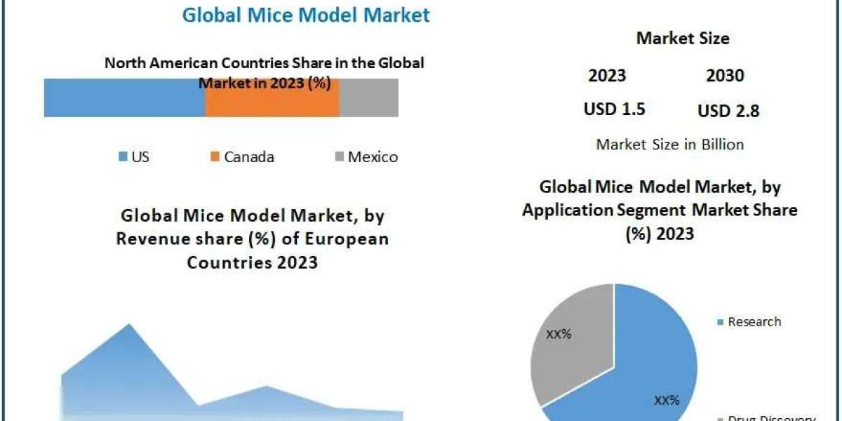 Cutting-Edge Developments in the Mice Model Market: Enhancing Disease Research and Therapeutic Discovery