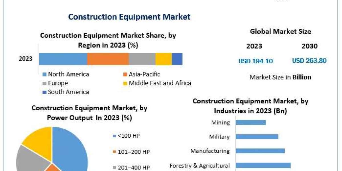 Construction Equipment Market Forecast: 4.48% CAGR Through 2030