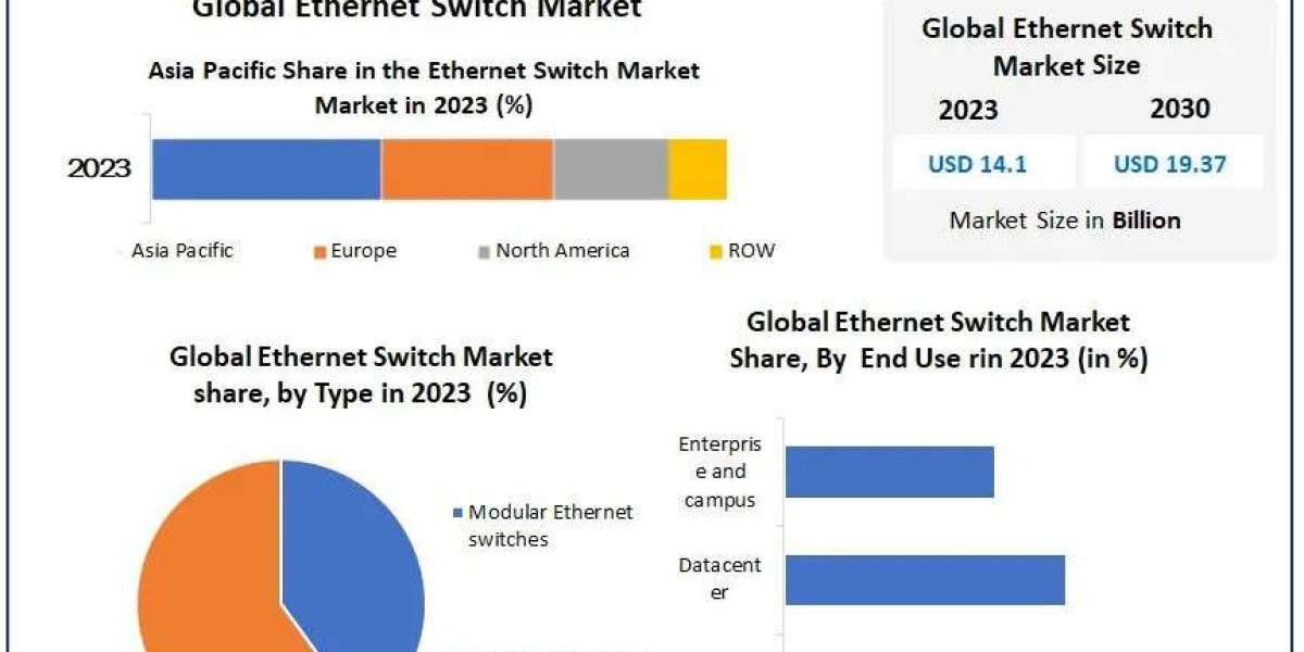 Ethernet Switch Market by Manufacturers and Application Research Report Forecast to 2030