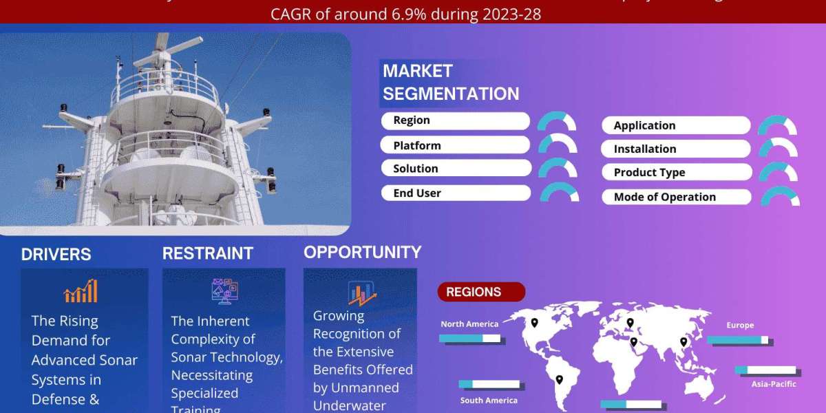 Key Manufacturers Operating in Sonar System Market to Hit Lucrative Growth CAGR of 6.9% by 2028