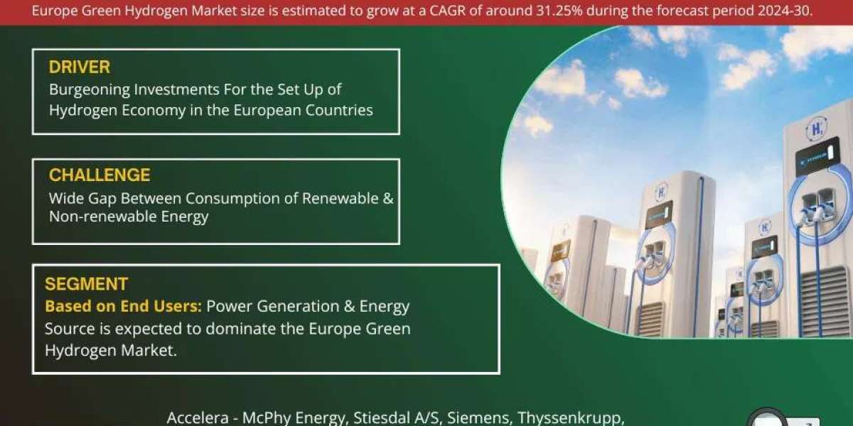 Key Manufacturers Operating in Europe Green Hydrogen Market to Hit Lucrative Growth CAGR of 31.25% by 2030