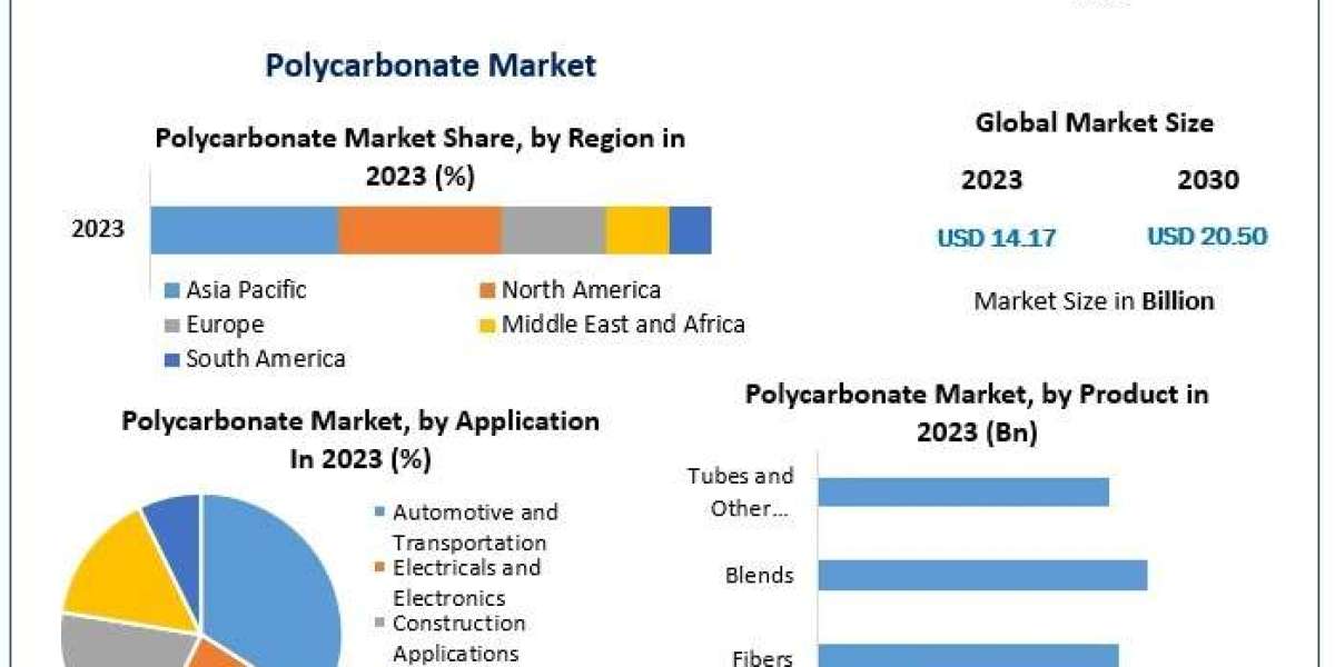 "Innovative Automotive Applications Propel Polycarbonate Market Expansion"