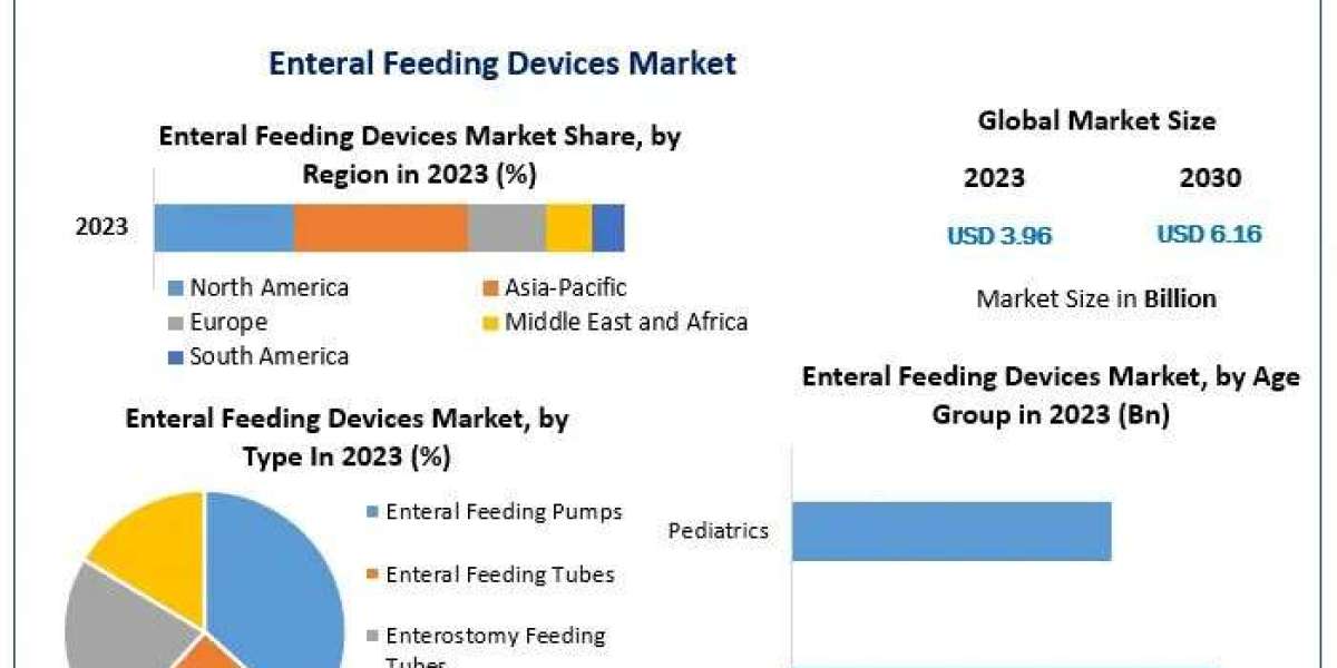 Enteral Feeding Devices Market Future Growth And Covid-19 Impact Analysis