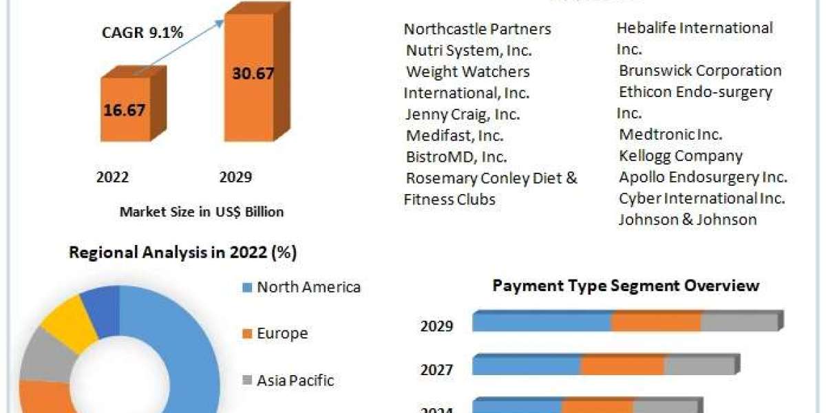 Weight Loss Services Market Analysis: Impact of Digital Platforms and Virtual Coaching on Industry Growth