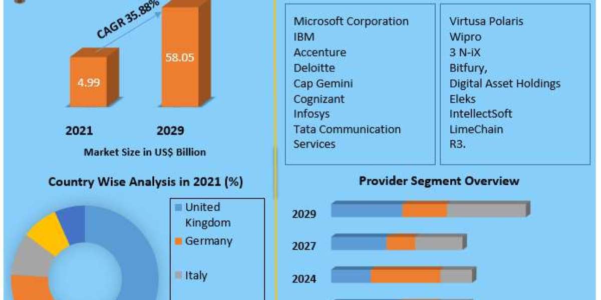 Europe Blockchain Market Valued for Significant Growth, Targeting $58.05 Billion