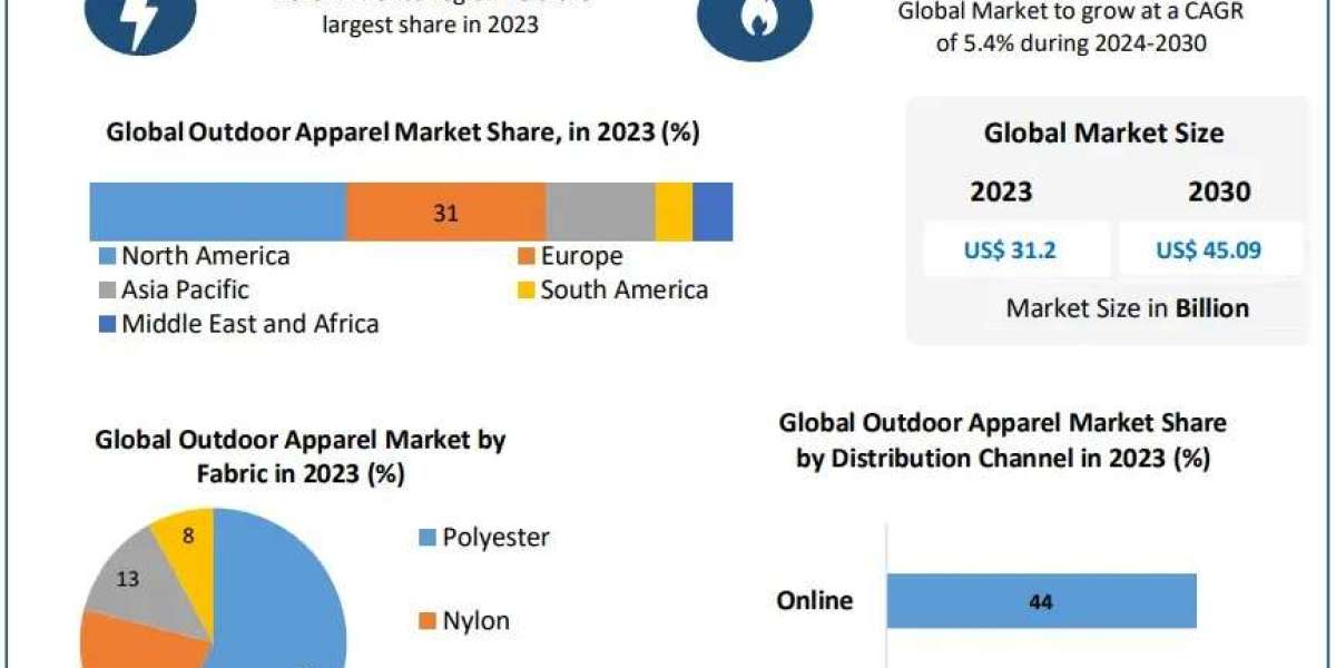 Outdoor Apparel Market Trends: Sustainability and Innovation Driving the Future