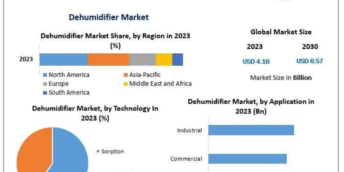 Dehumidifier Market Opportunities Analysis, Share And Business Growth