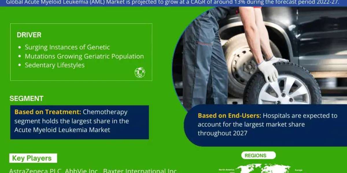 Acute Myeloid Leukemia Market to Observe Prominent CAGR of 13% by 2027