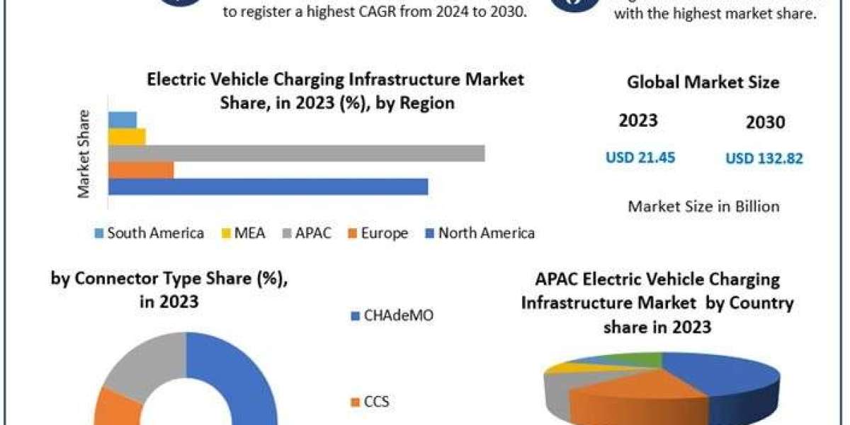 Electric Vehicle Charging Infrastructure Market Trending Factors, Segmentation, Scope and Regional Insights 2030