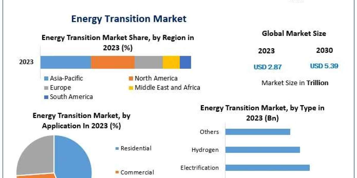 Energy Transition Market Outlook: CAGR of 9.4% from 2024 to 2030