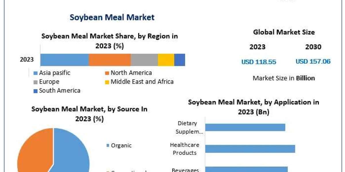 Soybean Meal Market Outlook: Growing Revenue to USD 157.06 Bn